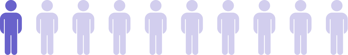 1 in 10 people